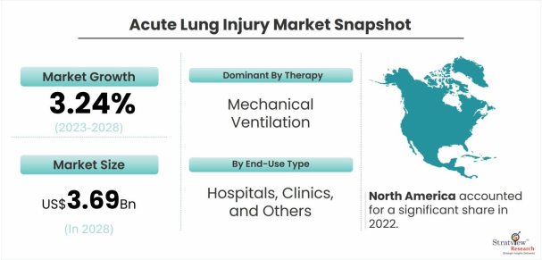 Acute-Lung-Injury-Market-Dynamics